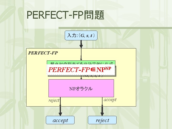 PERFECT-FP問題 入力: （G, s, t ） PERFECT-FP 禁止対の割当てを非決定的に生成 PERFECT-FP∈NPNP （G, s, t, P） PATH-WITH-FP