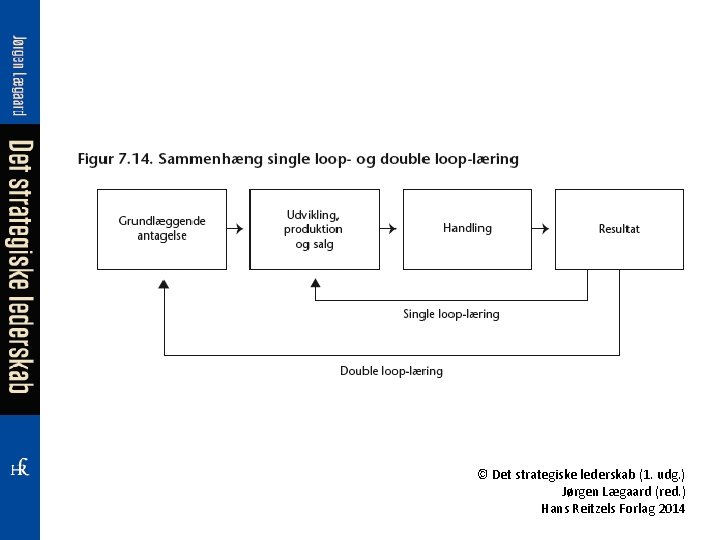 © Det strategiske lederskab (1. udg. ) Jørgen Lægaard (red. ) Hans Reitzels Forlag