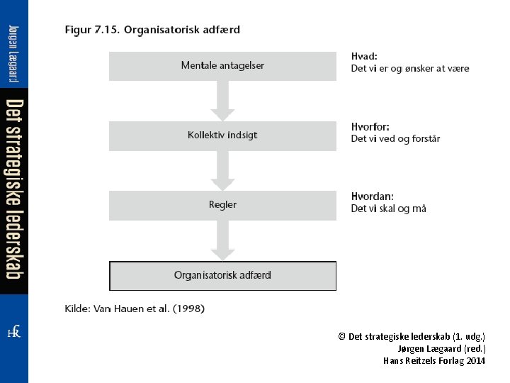 © Det strategiske lederskab (1. udg. ) Jørgen Lægaard (red. ) Hans Reitzels Forlag