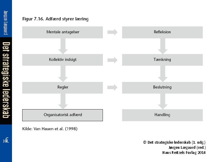 © Det strategiske lederskab (1. udg. ) Jørgen Lægaard (red. ) Hans Reitzels Forlag