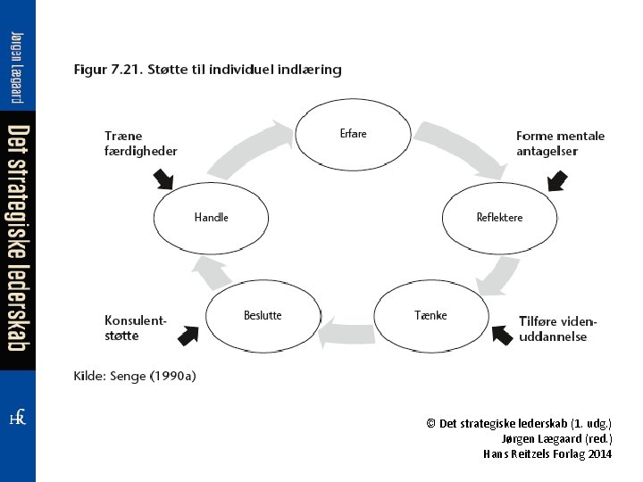 © Det strategiske lederskab (1. udg. ) Jørgen Lægaard (red. ) Hans Reitzels Forlag