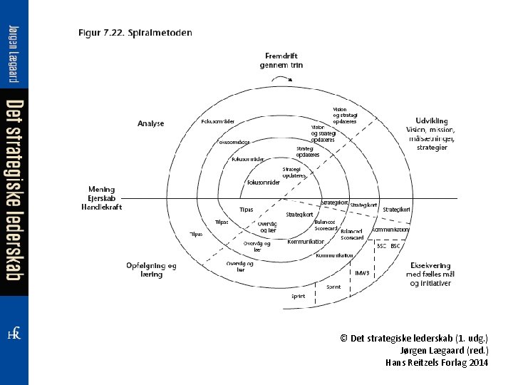 © Det strategiske lederskab (1. udg. ) Jørgen Lægaard (red. ) Hans Reitzels Forlag