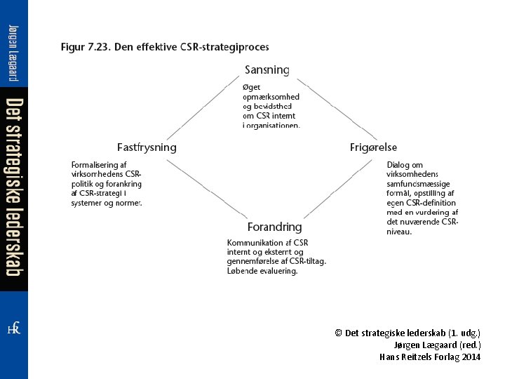 © Det strategiske lederskab (1. udg. ) Jørgen Lægaard (red. ) Hans Reitzels Forlag