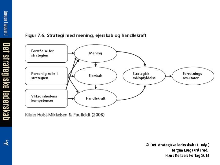 © Det strategiske lederskab (1. udg. ) Jørgen Lægaard (red. ) Hans Reitzels Forlag