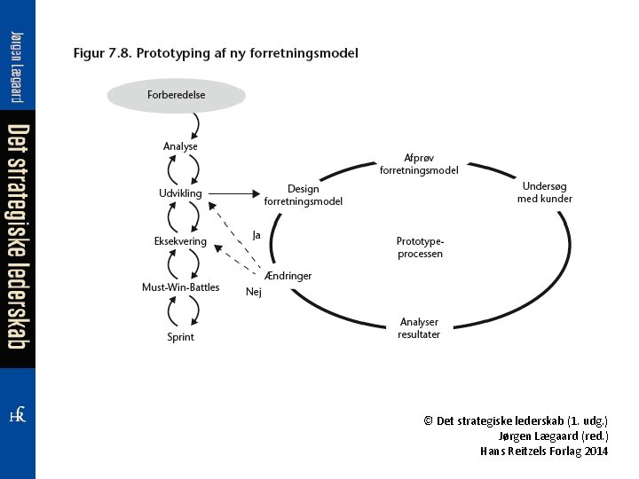 © Det strategiske lederskab (1. udg. ) Jørgen Lægaard (red. ) Hans Reitzels Forlag