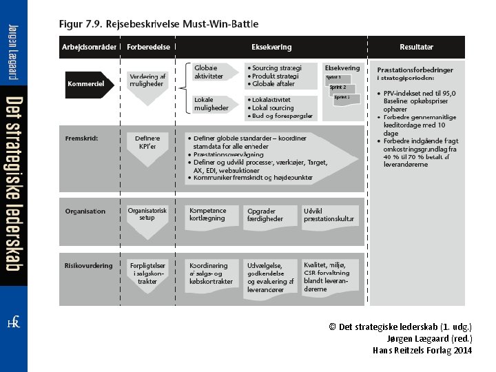 © Det strategiske lederskab (1. udg. ) Jørgen Lægaard (red. ) Hans Reitzels Forlag