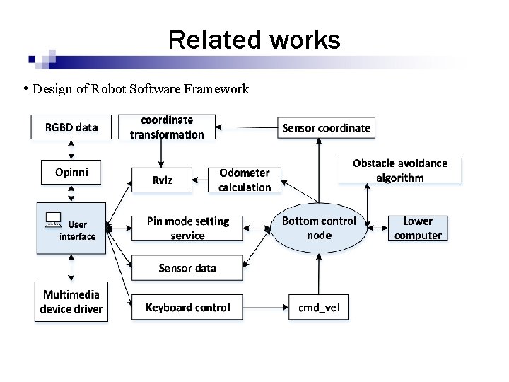 Related works • Design of Robot Software Framework 