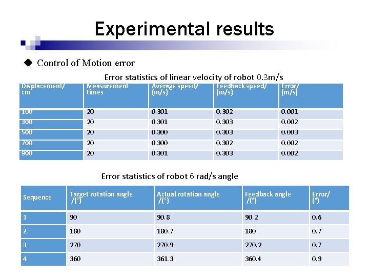 Experimental results u Control of Motion error Error statistics of linear velocity of robot