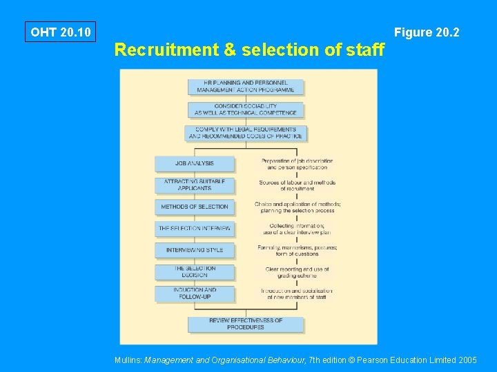 OHT 20. 10 Figure 20. 2 Recruitment & selection of staff Mullins: Management and