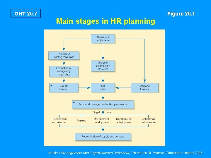OHT 20. 7 Figure 20. 1 Main stages in HR planning Mullins: Management and