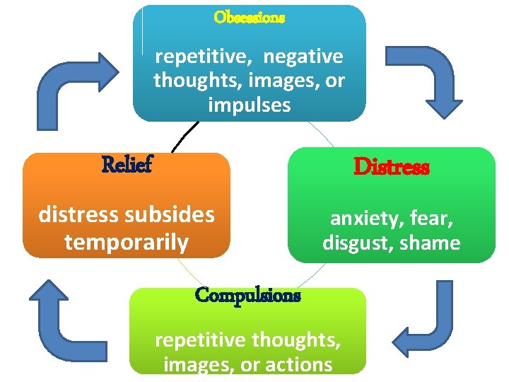 Obsessions repetitive, negative thoughts, images, or impulses Relief Distress distress subsides temporarily anxiety, fear,