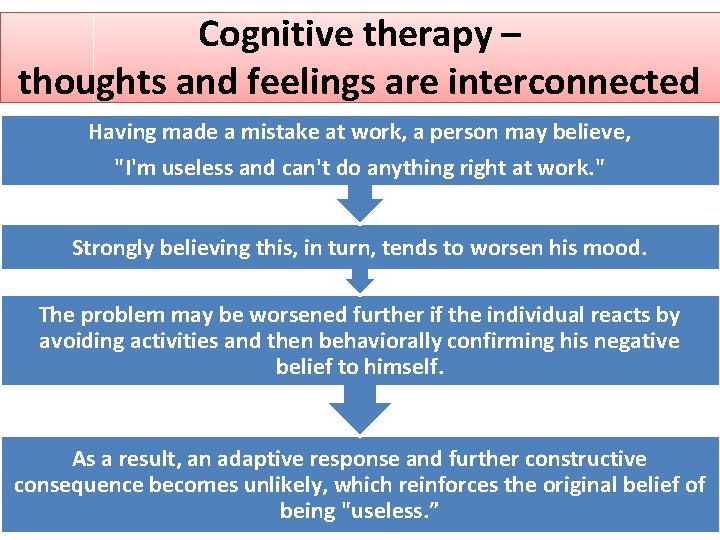 Cognitive therapy – thoughts and feelings are interconnected Having made a mistake at work,