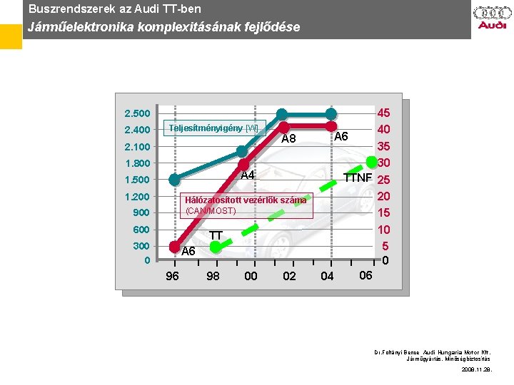 Buszrendszerek az Audi TT-ben Járműelektronika komplexitásának fejlődése 2. 500 2. 400 Teljesítményigény [W] 2.