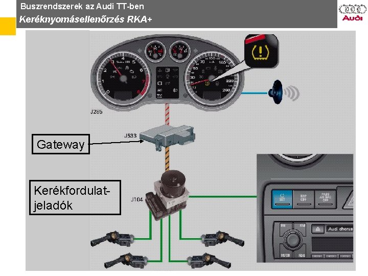Buszrendszerek az Audi TT-ben Keréknyomásellenőrzés RKA+ RKA + Gateway Kerékfordulatjeladók Dr. Foltányi Bence Audi