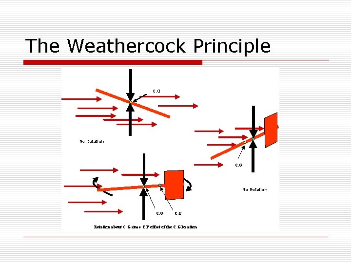 The Weathercock Principle C. G No Rotation C. G C. P Rotation about C.