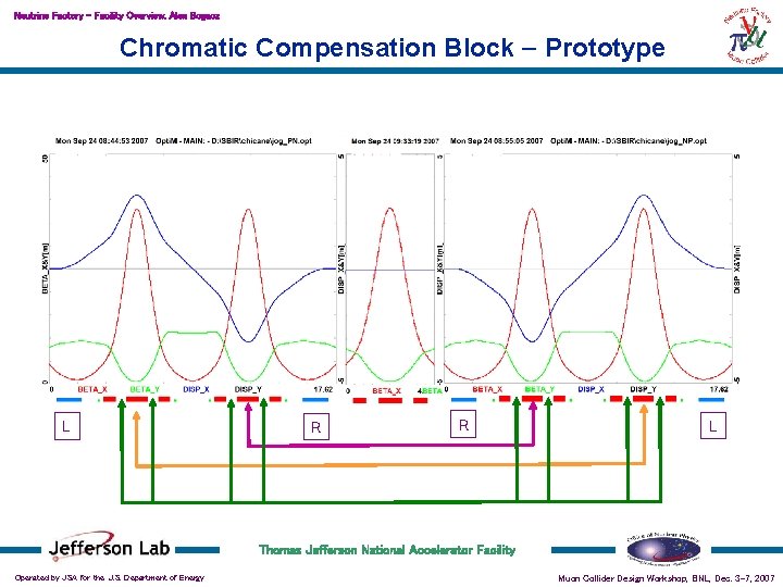 Neutrino Factory – Facility Overview, Alex Bogacz Chromatic Compensation Block - Prototype L R