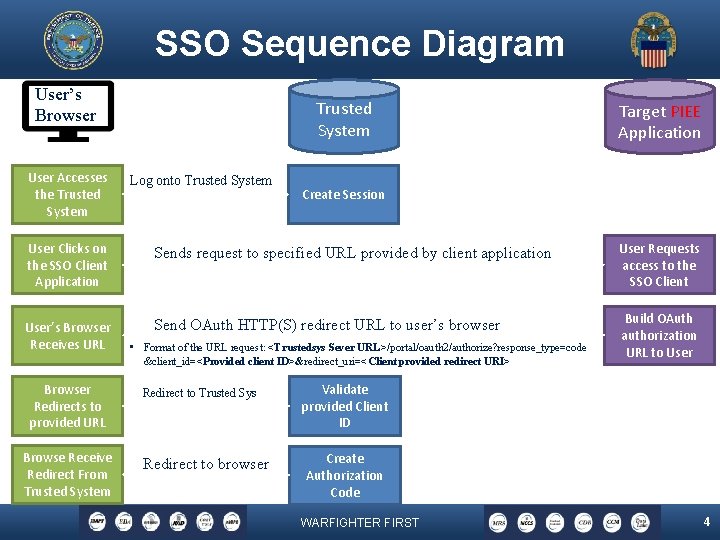 SSO Sequence Diagram User’s Browser User Accesses the Trusted System Log onto Trusted System