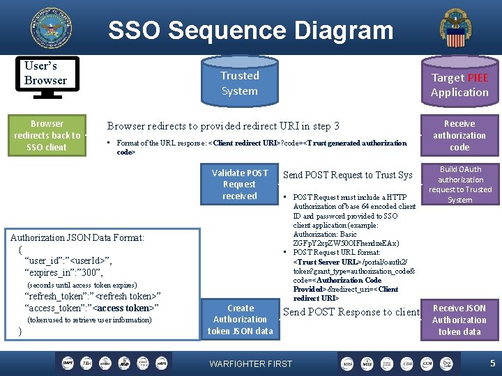 SSO Sequence Diagram User’s Browser redirects back to SSO client Trusted System Target PIEE