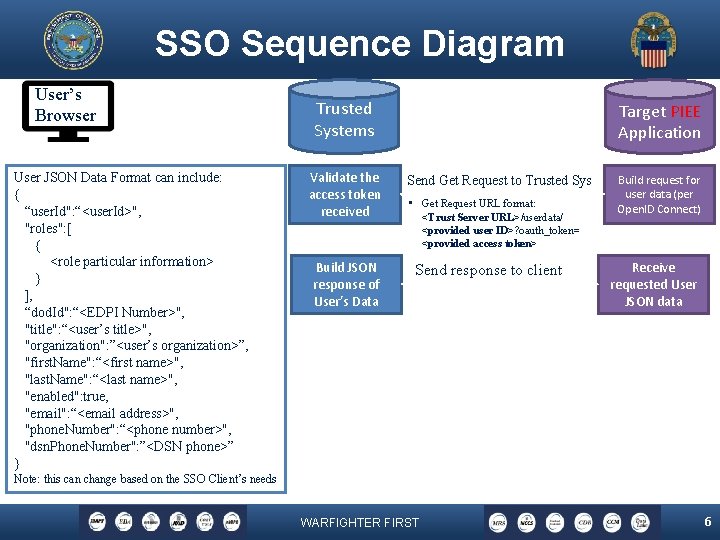 SSO Sequence Diagram User’s Browser User JSON Data Format can include: { “user. Id":