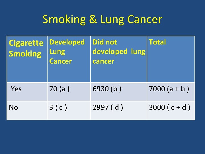 Smoking & Lung Cancer Total Cigarette Developed Did not developed lung Smoking Lung Cancer