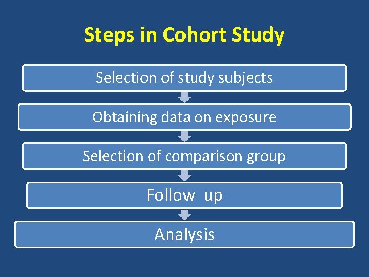 Steps in Cohort Study Selection of study subjects Obtaining data on exposure Selection of