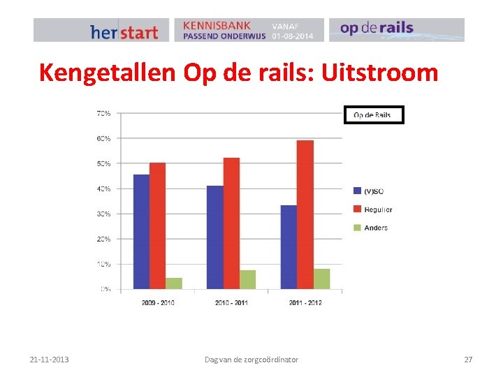 Kengetallen Op de rails: Uitstroom 21 -11 -2013 Dag van de zorgcoördinator 27 