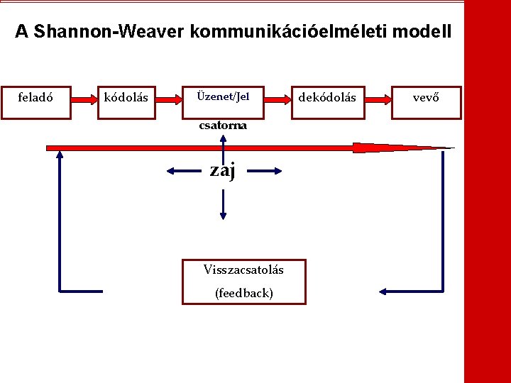 A Shannon-Weaver kommunikációelméleti modell feladó kódolás Üzenet/Jel csatorna zaj Visszacsatolás (feedback) dekódolás vevő 