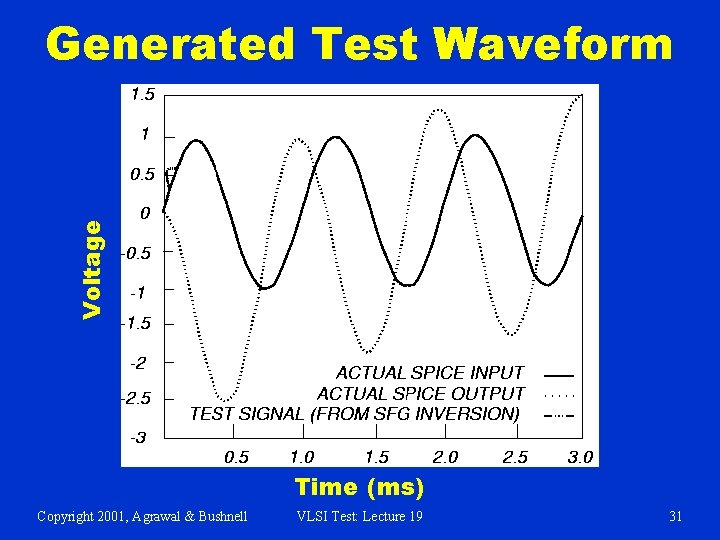 Voltage Generated Test Waveform Time (ms) Copyright 2001, Agrawal & Bushnell VLSI Test: Lecture