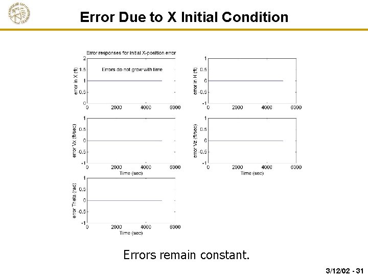 Error Due to X Initial Condition Errors remain constant. 3/12/02 - 31 