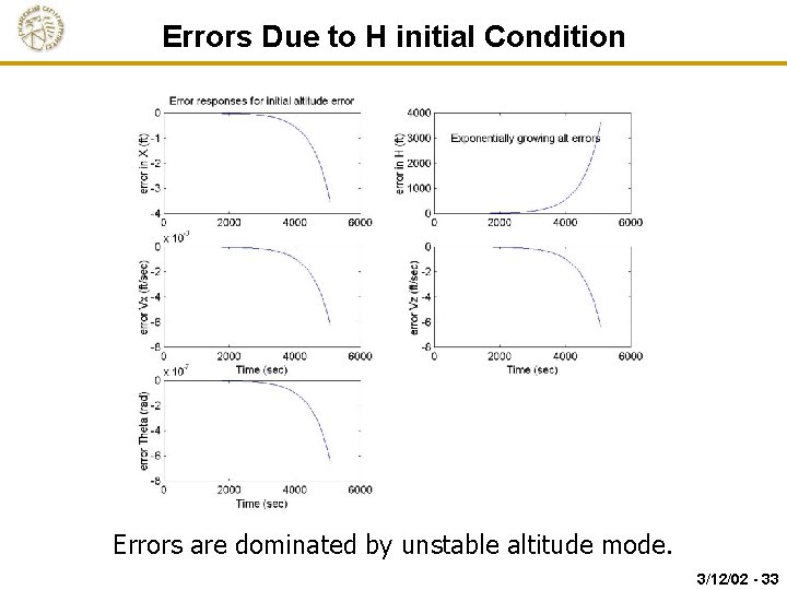 Errors Due to H initial Condition Errors are dominated by unstable altitude mode. 3/12/02