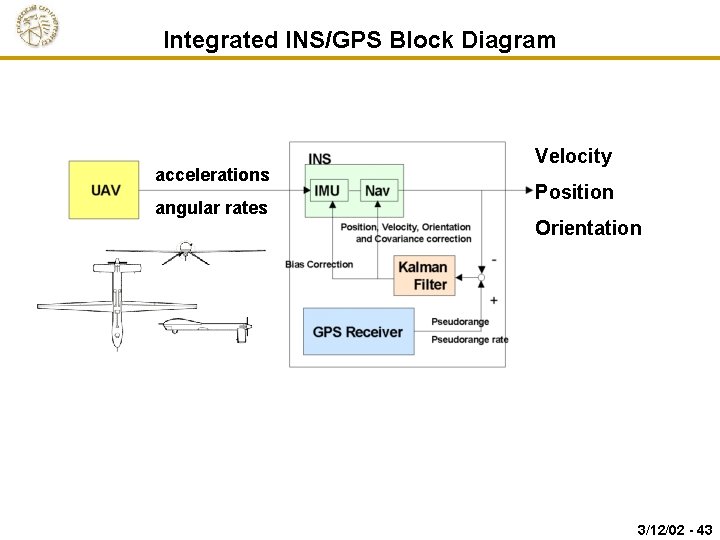 Integrated INS/GPS Block Diagram accelerations angular rates Velocity Position Orientation 3/12/02 - 43 