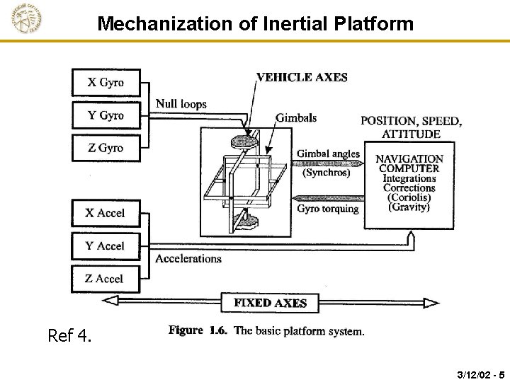Mechanization of Inertial Platform Ref 4. 3/12/02 - 5 