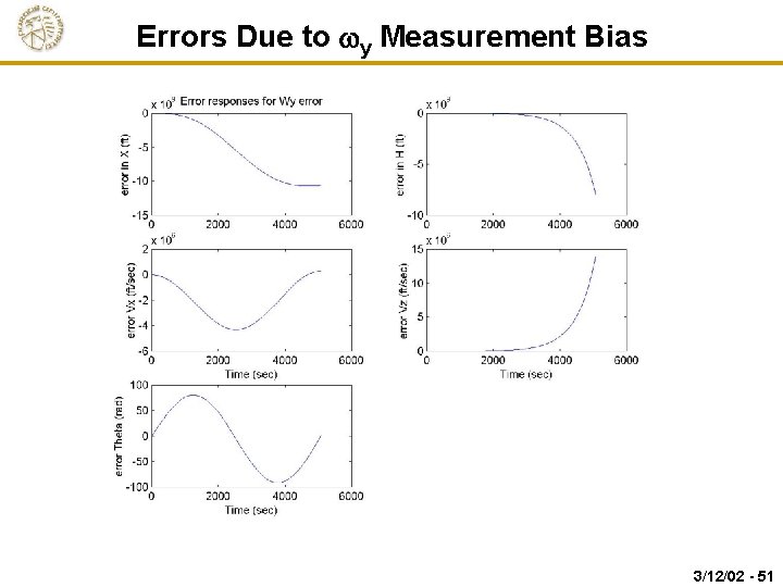 Errors Due to wy Measurement Bias 3/12/02 - 51 