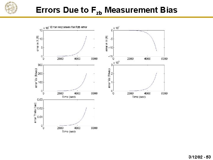 Errors Due to Fzb Measurement Bias 3/12/02 - 53 