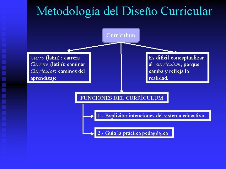 Metodología del Diseño Curricular Currículum Curro (latín) : carrera Currere (latín): caminar Currículos: caminos