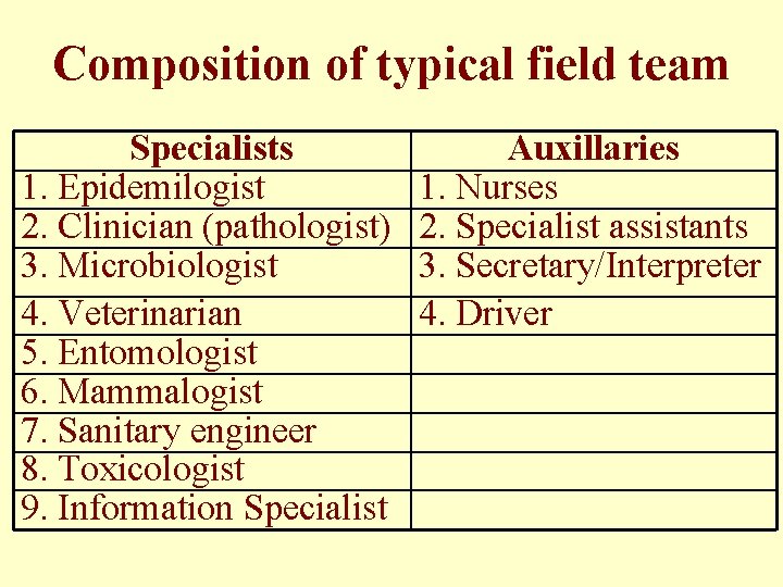 Composition of typical field team Specialists 1. Epidemilogist 2. Clinician (pathologist) 3. Microbiologist 4.