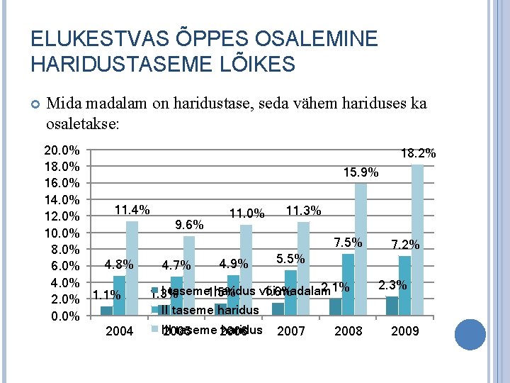 ELUKESTVAS ÕPPES OSALEMINE HARIDUSTASEME LÕIKES Mida madalam on haridustase, seda vähem hariduses ka osaletakse: