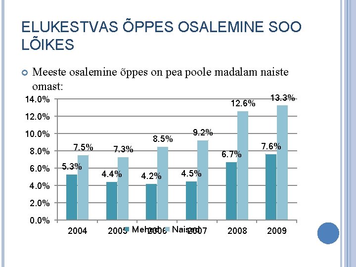 ELUKESTVAS ÕPPES OSALEMINE SOO LÕIKES Meeste osalemine õppes on pea poole madalam naiste omast: