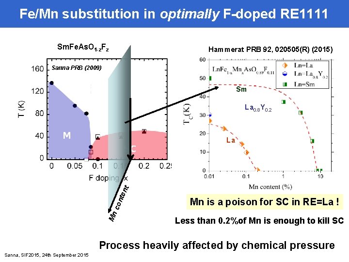 Fe/Mn substitution in optimally F-doped RE 1111 Sm. Fe. As. O 1 -z. Fz