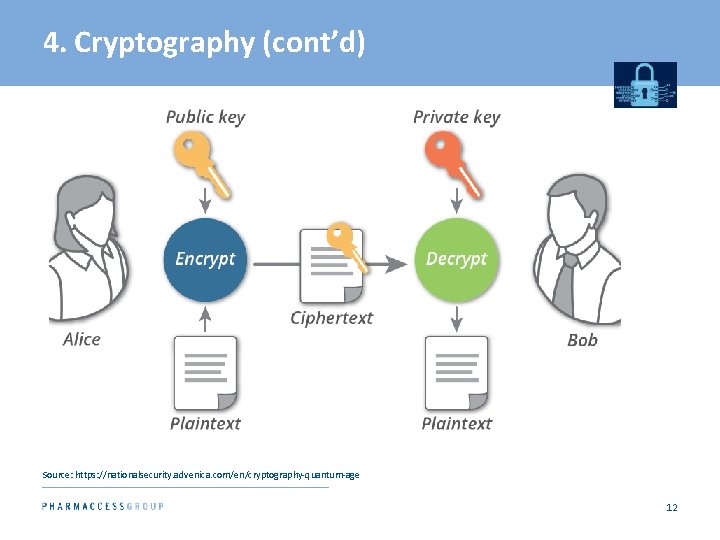 4. Cryptography (cont’d) Source: https: //nationalsecurity. advenica. com/en/cryptography-quantum-age 12 