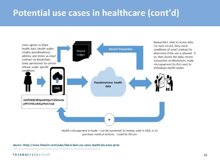 Potential use cases in healthcare (cont’d) Source: https: //www. linkedin. com/pulse/blockchain-use-cases-healthcare-anca-petre 16 