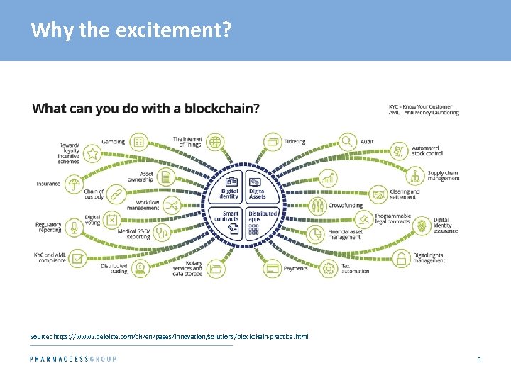 Why the excitement? Source: https: //www 2. deloitte. com/ch/en/pages/innovation/solutions/blockchain-practice. html 3 