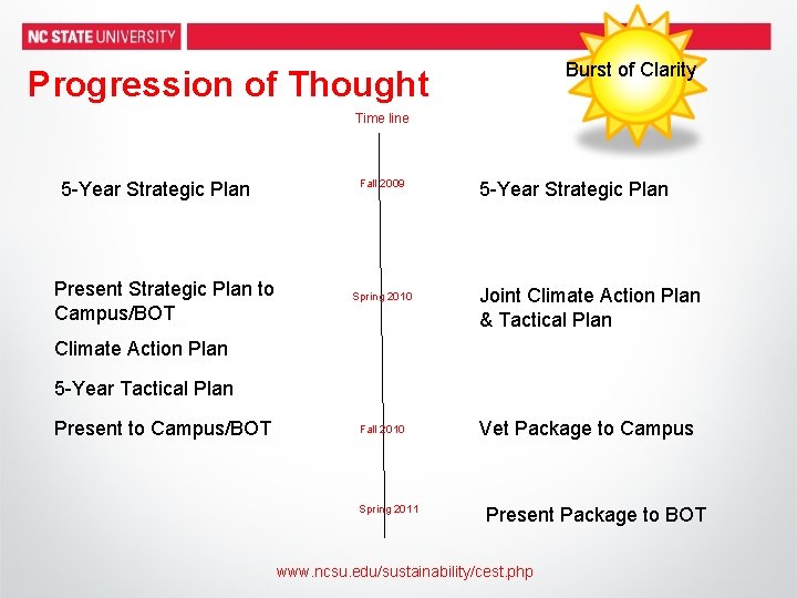 Burst of Clarity Progression of Thought Time line 5 -Year Strategic Plan Present Strategic