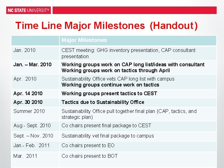 Time Line Major Milestones (Handout ) Major Milestones Jan. 2010 CEST meeting: GHG inventory