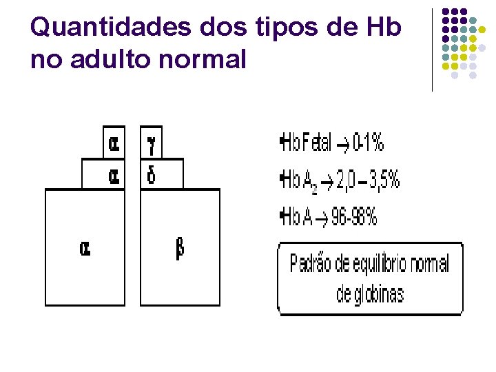 Quantidades dos tipos de Hb no adulto normal 