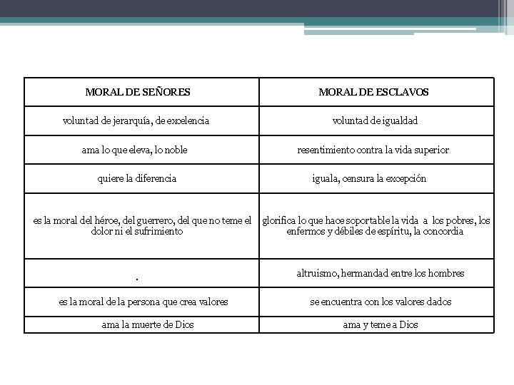 MORAL DE SEÑORES MORAL DE ESCLAVOS voluntad de jerarquía, de excelencia voluntad de igualdad