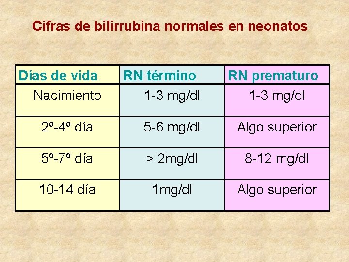 Cifras de bilirrubina normales en neonatos Días de vida Nacimiento RN término 1 -3