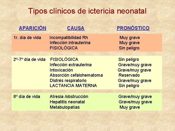 Tipos clínicos de ictericia neonatal APARICIÓN CAUSA PRONÓSTICO 1 r. día de vida Incompatibilidad