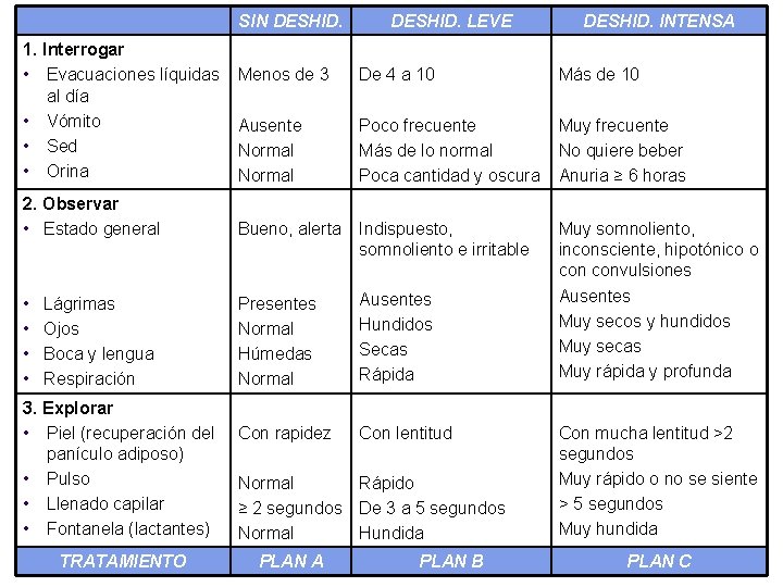 SIN DESHID. 1. Interrogar • Evacuaciones líquidas al día • Vómito • Sed •