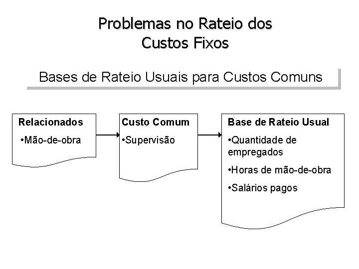 Problemas no Rateio dos Custos Fixos Bases de Rateio Usuais para Custos Comuns Relacionados